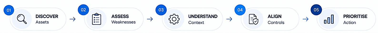 Visibility to Prioritised Action Flow.png